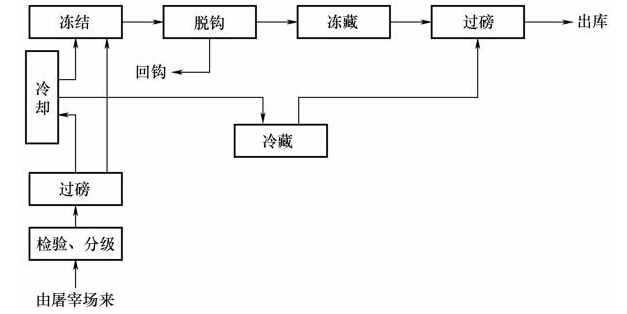 肉類(lèi)食品冷加工工藝流程